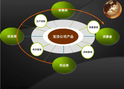 宝洁公司的供应链分析