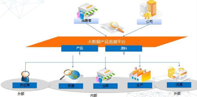 企业上云 PS Cloud快消品行业解决方案之供应链管理应用价值
