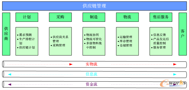 供应链管理 从传统链式结构到数字化生态系统的演进