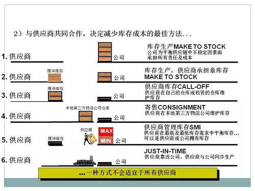干货 ▏采购及供应链管理 ppt