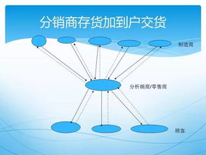 供应链管理 从线性到网络的战略转型