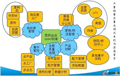 2013中国生命科学产业信息化应用发展综述_管理信息化综合_管理信息化_文库_中国最具影响力的企业信息化门户网和在线社区