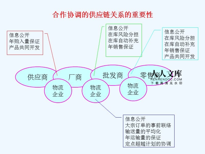 供应链管理--合作伙伴选择.ppt